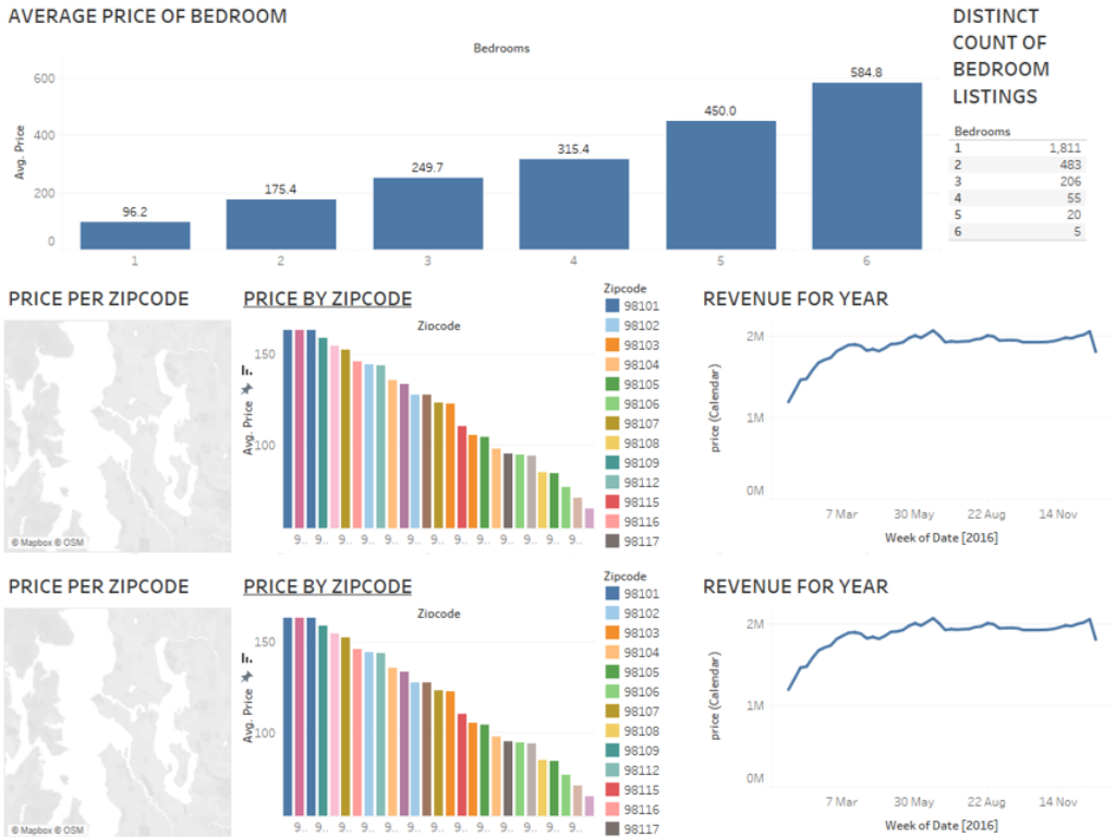Airbnb Market Performance & Revenue Analysis