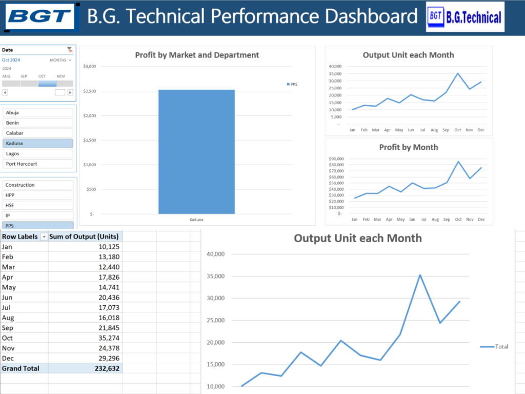 B.G. Technical Performance Dashboard